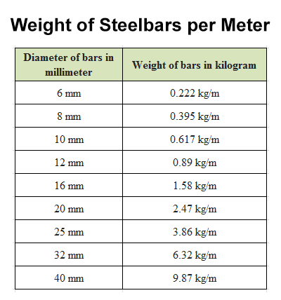 Reinforced steel Rod